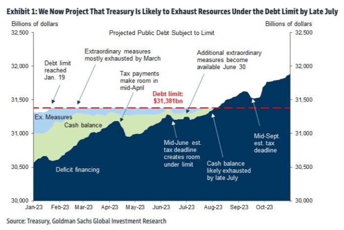 Una crisis del techo de la deuda de EE. UU. podría estar más cerca de lo que piensa