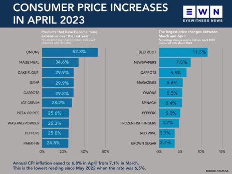 A pesar de que la inflación disminuyó en abril, los precios de algunos alimentos siguen altos, dice Stats SA