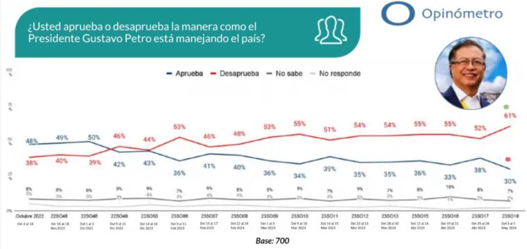 Índice de aprobación de Gustavo Petro cae al punto más bajo hasta el momento en 30% - Latin America Reports