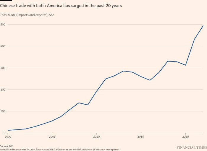 La renuencia de EE. UU. a los acuerdos comerciales envía a América Latina hacia China