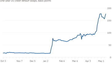 Gráfico de líneas de swaps de incumplimiento crediticio de EE. UU. a un año, puntos básicos que muestran el aumento de la preocupación de los inversores por un estancamiento del techo de la deuda