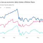 Gráfico de líneas de los rendimientos de los bonos del gobierno a dos años (%) que muestra que los rendimientos de los bonos aumentan a medida que los datos económicos aviva el temor a la inflación