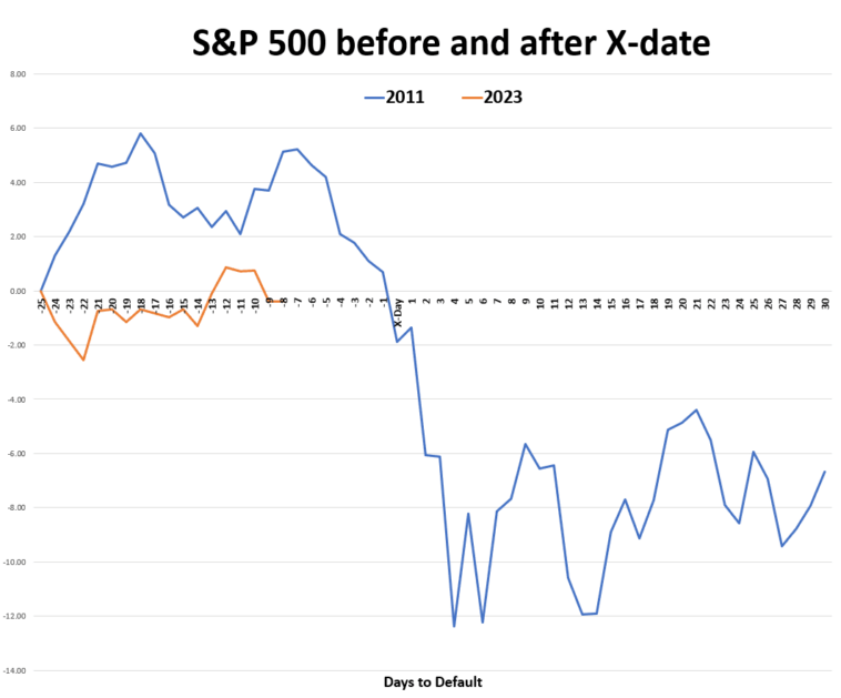 Este gráfico muestra el riesgo del mercado de valores de bajar hasta el final en un acuerdo de techo de deuda