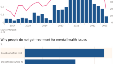 Gráficos de Lex que muestran la recaudación de fondos por parte de nuevas empresas de salud mental y el último gráfico que muestra preguntas y respuestas sobre por qué las personas no reciben tratamiento por problemas de salud mental