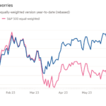 Gráfico de líneas del S&P 500 y la versión igualmente ponderada del año hasta la fecha (rebasado) que muestra las preocupaciones ponderadas