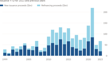 Gráfico de columnas de Emisión YTD para 2023 y años anteriores que muestra Escasos nuevos préstamos en el mercado de bonos basura de EE. UU.