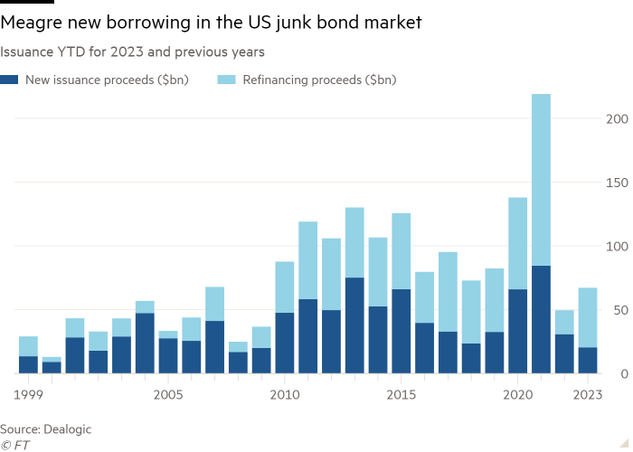 Gráfico de columnas de Emisión YTD para 2023 y años anteriores que muestra Escasos nuevos préstamos en el mercado de bonos basura de EE. UU.