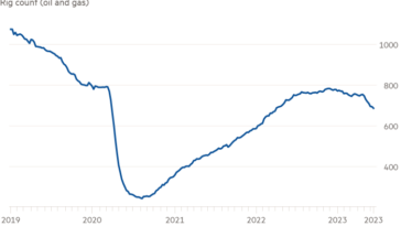 Gráfico de líneas del número de plataformas (petróleo y gas) que muestra que el número de plataformas de América del Norte sigue descendiendo...