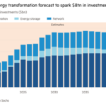 Gráfico de columnas de las inversiones en el sistema eléctrico ($ mil millones) que muestra el pronóstico de transformación energética de China para generar $ 8 billones en inversión