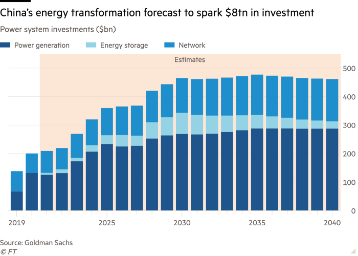 Gráfico de columnas de las inversiones en el sistema eléctrico ($ mil millones) que muestra el pronóstico de transformación energética de China para generar $ 8 billones en inversión