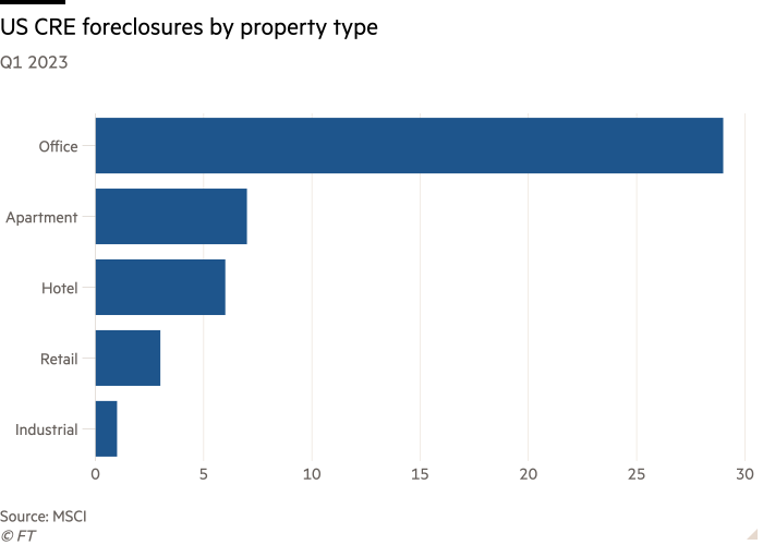 Gráfico de barras del primer trimestre de 2023 que muestra ejecuciones hipotecarias de CRE de EE. UU. por tipo de propiedad