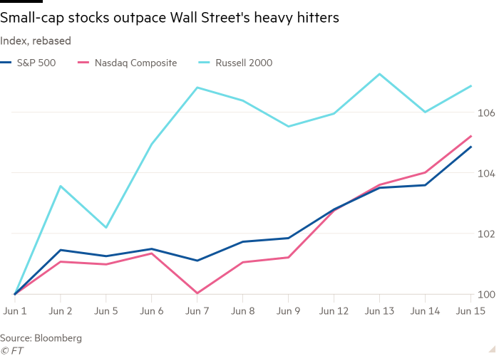 Gráfico de líneas del índice, reorganizado que muestra que las acciones de pequeña capitalización superan a los grandes bateadores de Wall Street