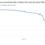 Gráfico de líneas de la lira turca por dólar estadounidense, la escala invertida muestra que la lira cae a un mínimo histórico después del primer aumento de la tasa de Turquía desde 2021