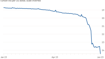 Gráfico de líneas de la lira turca por dólar estadounidense, la escala invertida muestra que la lira cae a un mínimo histórico después del primer aumento de la tasa de Turquía desde 2021