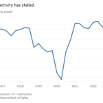 Gráfico de líneas de la puntuación de la actividad empresarial* que muestra que el crecimiento de la actividad se ha estancado