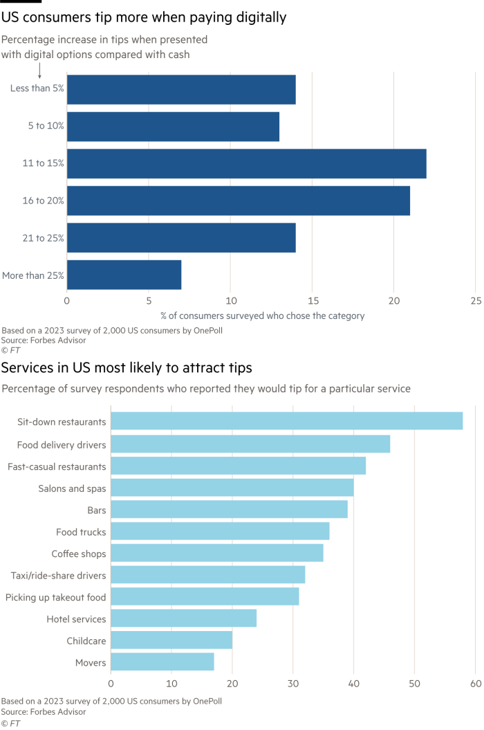 Los consumidores de EE. UU. dan más propinas cuando pagan digitalmente: aumento porcentual de las propinas cuando se les presentan opciones digitales en comparación con el efectivo Los servicios en EE. UU. tienen más probabilidades de atraer propinas: porcentaje de encuestados que informaron que darían propina por un servicio en particular