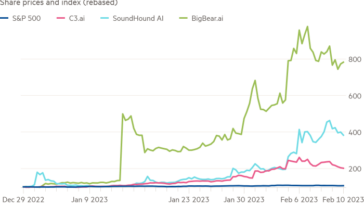 Gráfico de líneas de los precios de las acciones y el índice (rebasado) que muestra el aumento de las acciones de IA en la exageración de ChatGPT