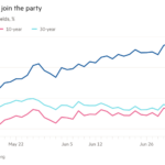 Gráfico de líneas de los rendimientos del Tesoro de EE. UU., % que muestra las tasas largas Únase a la fiesta