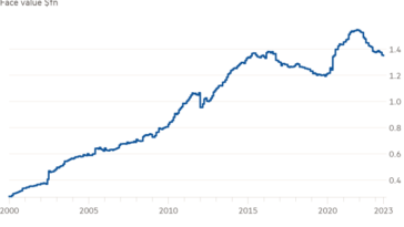 Gráfico de líneas del valor nominal billones de dólares que muestra que el mercado de bonos basura de EE. UU. se ha reducido en 196.000 millones de dólares desde su punto máximo