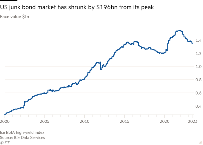 Gráfico de líneas del valor nominal billones de dólares que muestra que el mercado de bonos basura de EE. UU. se ha reducido en 196.000 millones de dólares desde su punto máximo