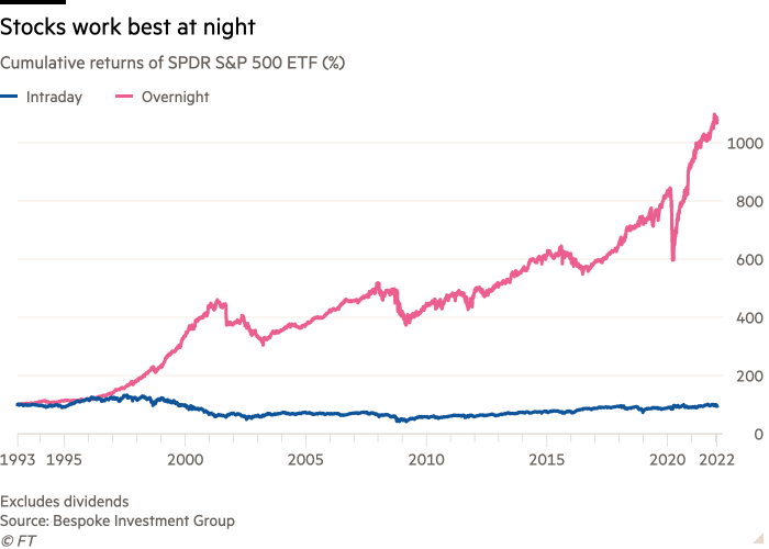 Gráfico de líneas de rendimientos acumulados de SPDR S&P 500 ETF (%) que muestra que las acciones funcionan mejor por la noche