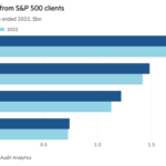 Gráfico de barras de los años financieros finalizados en 2022, miles de millones de dólares que muestran los honorarios de auditoría de los clientes del S&P 500