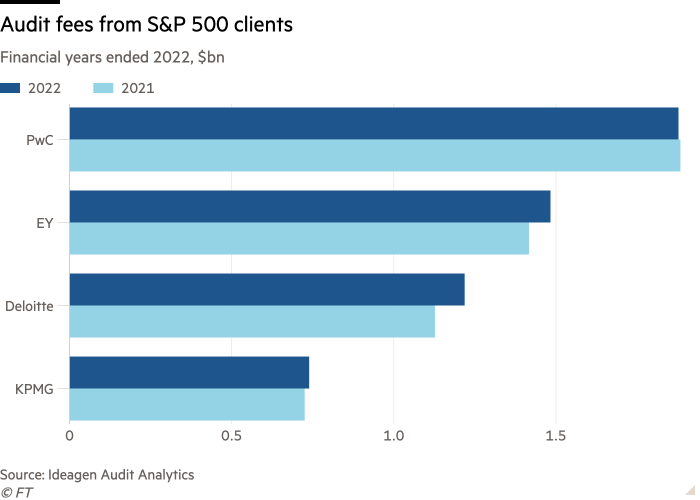 Gráfico de barras de los años financieros finalizados en 2022, miles de millones de dólares que muestran los honorarios de auditoría de los clientes del S&P 500