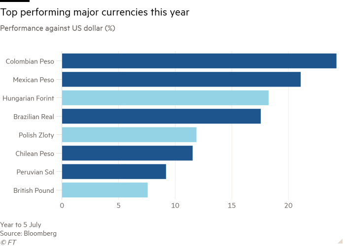 Gráfico de barras de rendimiento frente al dólar estadounidense (%) que muestra las principales divisas con mejor rendimiento este año