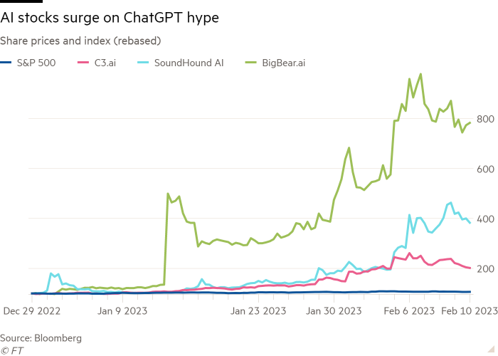 Gráfico de líneas de los precios de las acciones y el índice (rebasado) que muestra el aumento de las acciones de IA en la exageración de ChatGPT