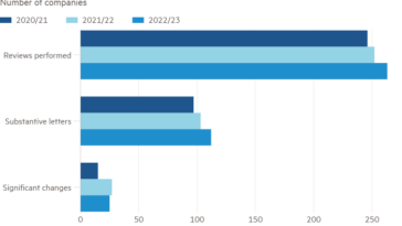 Gráfico de barras del número de empresas que muestran la revisión anual de informes corporativos del FRC