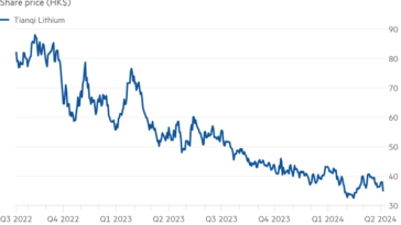 Gráfico de líneas del precio de las acciones (HK$) que muestra que las acciones de Tianqi han sido golpeadas por la caída del precio del litio.