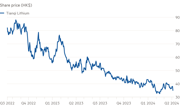 Gráfico de líneas del precio de las acciones (HK$) que muestra que las acciones de Tianqi han sido golpeadas por la caída del precio del litio.