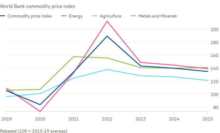 Gráfico de líneas del índice de precios de las materias primas del Banco Mundial que muestra que la fuerte caída de los precios de las materias primas ha terminado, dice el Banco Mundial