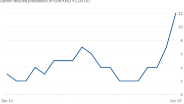 Gráfico de líneas de probabilidad implícita en la opción de EUR/USD = 1,00 (%) que muestra que los operadores aumentan sus apuestas ante un euro más débil