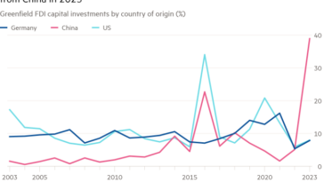 Gráfico de líneas de inversiones de capital de IED totalmente nuevas por país de origen (%) que muestra que los países del BERD recibieron casi el 40% de sus inversiones totalmente nuevas de China en 2023.