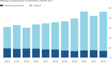 Gráfico de columnas del consumo brasileño de fertilizantes (toneladas millones) que muestra que la creciente demanda de fertilizantes se ha satisfecho mediante mayores importaciones