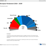 Elecciones 2024: Proyección actualizada de escaños para el nuevo Parlamento Europeo | Noticias | Parlamento Europeo