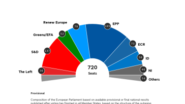 Elecciones 2024: Proyección actualizada de escaños para el nuevo Parlamento Europeo | Noticias | Parlamento Europeo