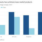 Gráfico de columnas del aumento porcentual de las ventas en EE. UU. en 2023 que muestra que la belleza de prestigio ha eclipsado a la de masas