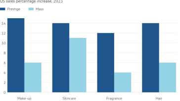 Gráfico de columnas del aumento porcentual de las ventas en EE. UU. en 2023 que muestra que la belleza de prestigio ha eclipsado a la de masas