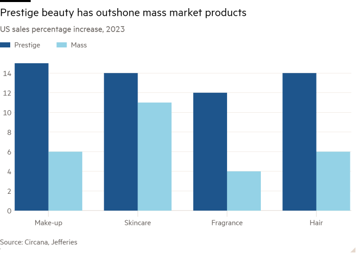 Gráfico de columnas del aumento porcentual de las ventas en EE. UU. en 2023 que muestra que la belleza de prestigio ha eclipsado a la de masas