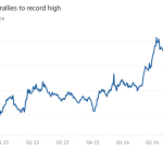 Gráfico de líneas de dólares por onza troy que muestra que el precio del oro ha subido a un máximo histórico