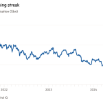 Gráfico de líneas de capitalización de mercado, mil millones de dólares, que muestra la racha perdedora de Entain