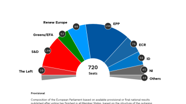 Elecciones 2024: Proyección actualizada de escaños para el nuevo Parlamento Europeo | Noticias | Parlamento Europeo