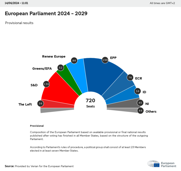 Elecciones 2024: Proyección actualizada de escaños para el nuevo Parlamento Europeo | Noticias | Parlamento Europeo