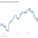 Gráfico de líneas del precio de las acciones, en euros, que muestra cómo el auge pospandémico de Ryanair se tambalea