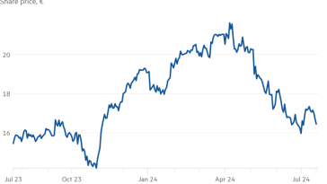 Gráfico de líneas del precio de las acciones, en euros, que muestra cómo el auge pospandémico de Ryanair se tambalea