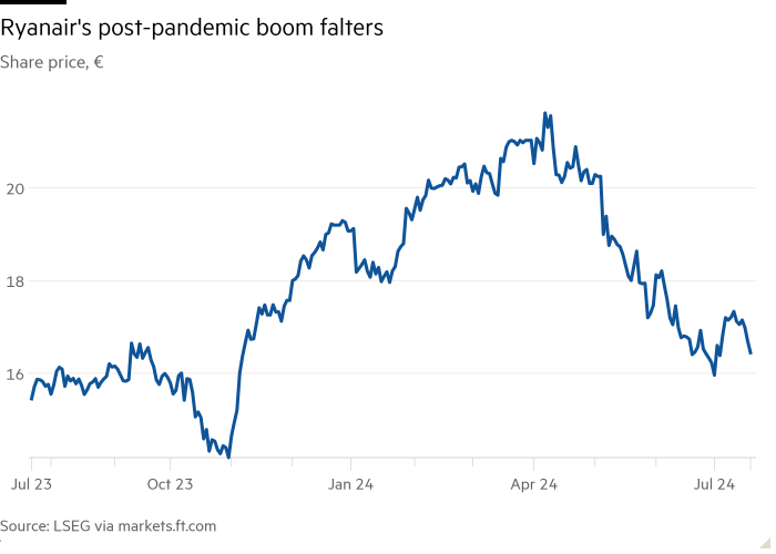 Gráfico de líneas del precio de las acciones, en euros, que muestra cómo el auge pospandémico de Ryanair se tambalea