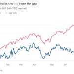 Gráfico de líneas de Russell 2000 vs S&P 500 (YTD, rebased) que muestra que las acciones de pequeña capitalización comienzan a cerrar la brecha