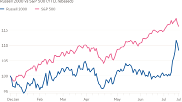 Gráfico de líneas de Russell 2000 vs S&P 500 (YTD, rebased) que muestra que las acciones de pequeña capitalización comienzan a cerrar la brecha